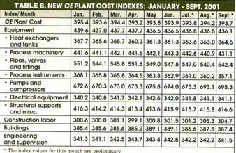 Updating the CE Plant Cost Index: changing ways of building plants are  reflected as this widely used index is brought into the 21st century. ( Engineering Practice) - Document - Gale Academic OneFile