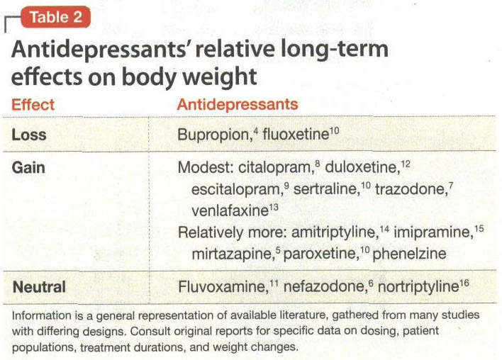 How to control weight gain when prescribing antidepressants: ignoring this  side effect can increase medical risk, treatment nonadherence. - Document -  Gale OneFile: Health and Medicine
